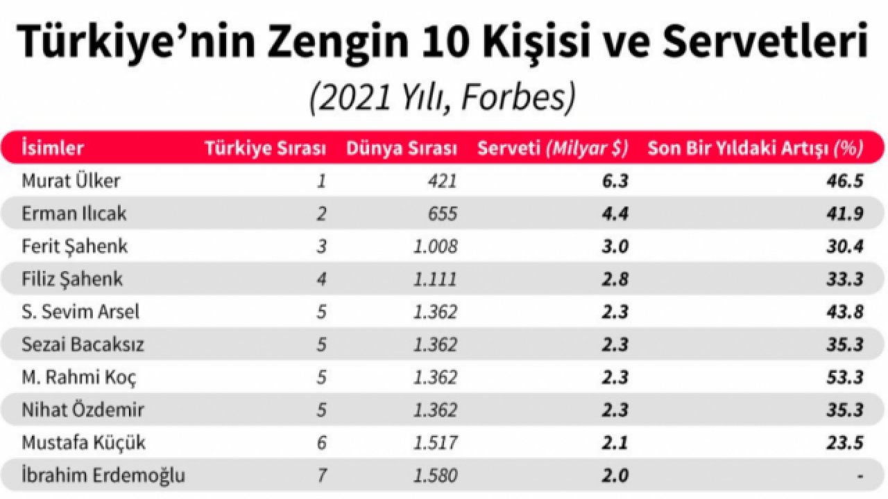 TÜRKİYE'NİN EN ZENGİN 10 İSMİ BELLİ OLDU ÇOK ŞAŞIRACAKSINIZ