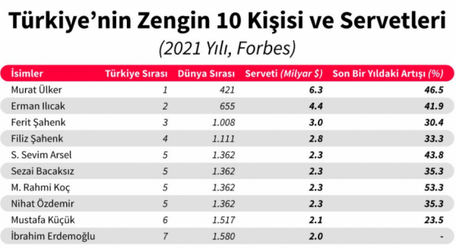 TÜRKİYENİN EN ZENGİN 10 İSMİ BELLİ OLDU