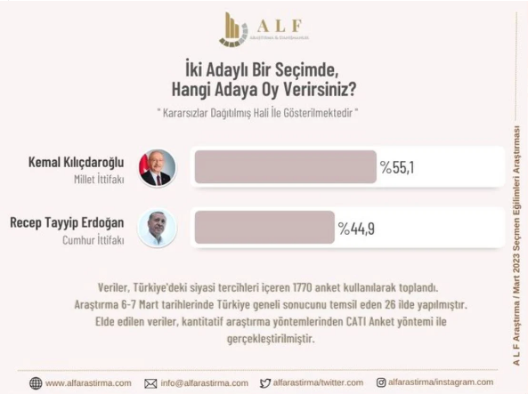 ÜÇÜNCÜ ANKET BOMBA GİBİ PATLADI KILIÇDAROĞLU MU ERDOĞAN MI?