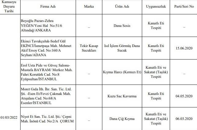 ÜNLÜ MARKANIN ÜRÜNLERİNDE AT VE DOMUZ ETİ ÇIKTI