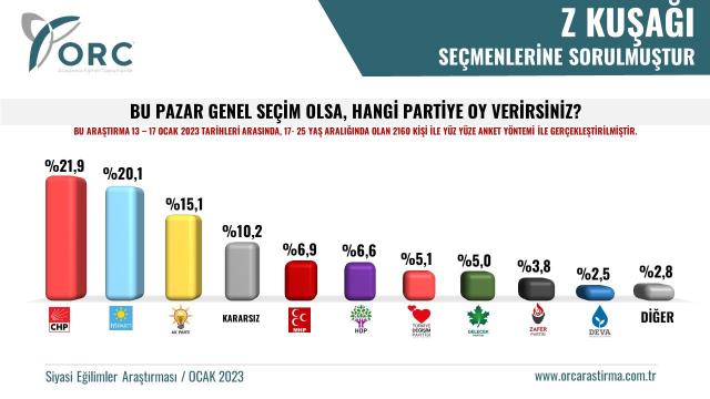 Z KUŞAĞIYLA YAPILAN SEÇİM ANKETİNDE BÜYÜK SÜRPRİZ